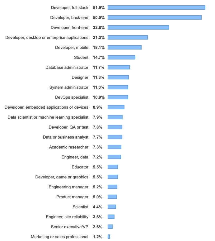 full stack data science added a full stack data... El Data Scientist "Full Stack"